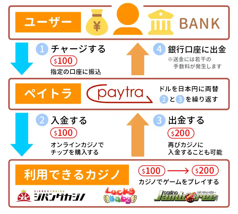Paytraのお金の流れを知る