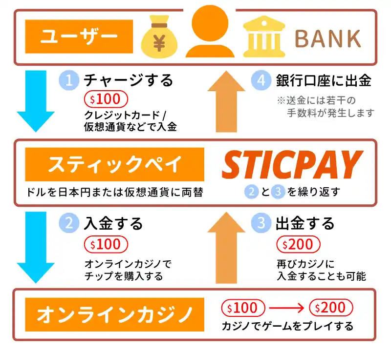 スティックペイ(STICPAY)の仕組み
