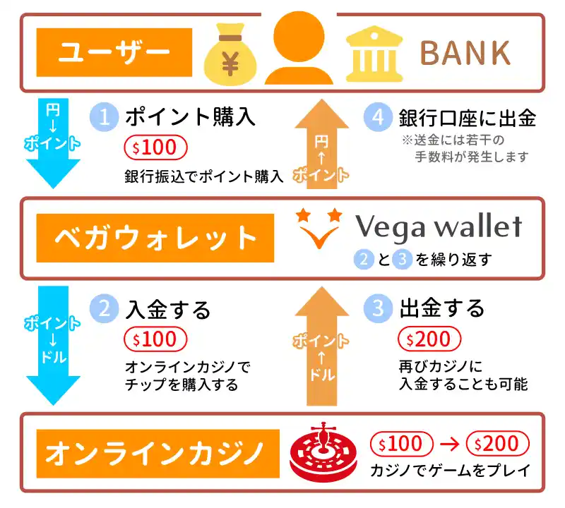 Vega Wallet(ベガウォレット)の仕組み