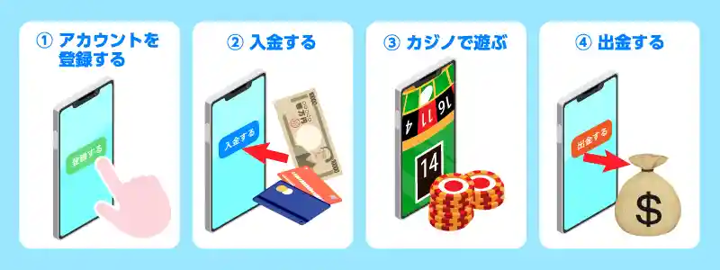 オンラインカジノの始め方と実際にゲームをプレイするまでの流れ