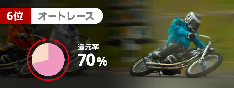 6位：オートレース（70％）