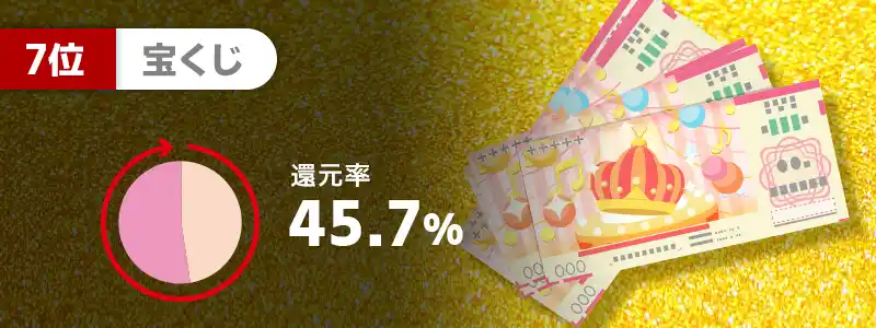 7位：宝くじ（45.7％）