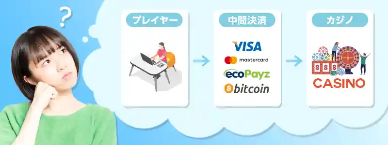 オンラインカジノの入金の仕組みを知ろう