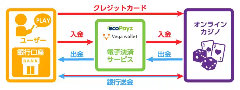 オンラインカジノから出金の流れ