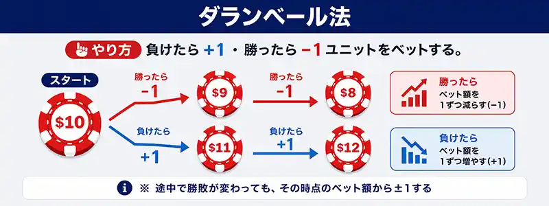 「最強」とも言われる「ダランベール法」とは
