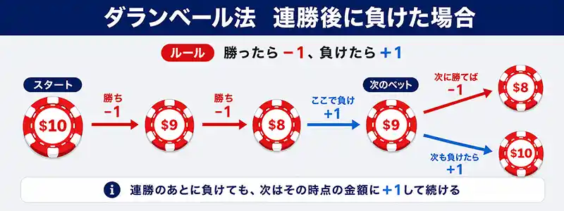 連勝後の負け