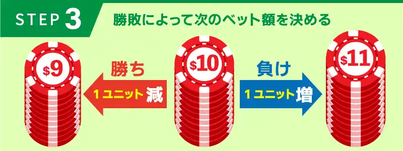 手順③：勝負の結果によって次のベット額を増減させる