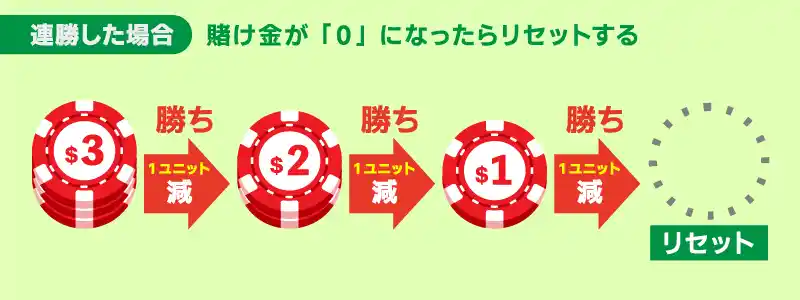 連勝が続いて賭け金が「0」になった時はリセットする