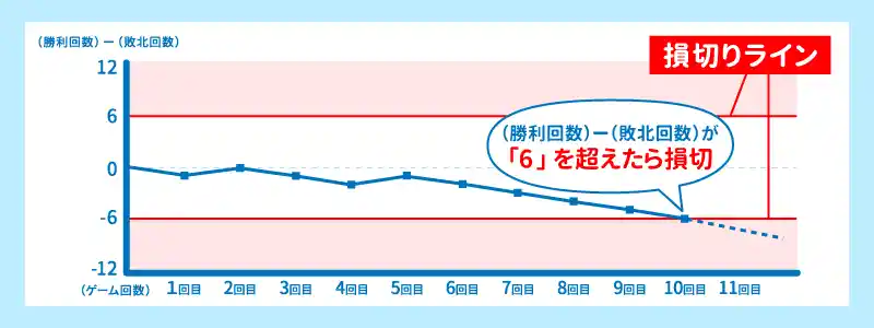 損切りラインの目安