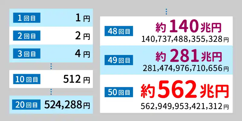 50連敗すると国家予算並の資金が必要に・・