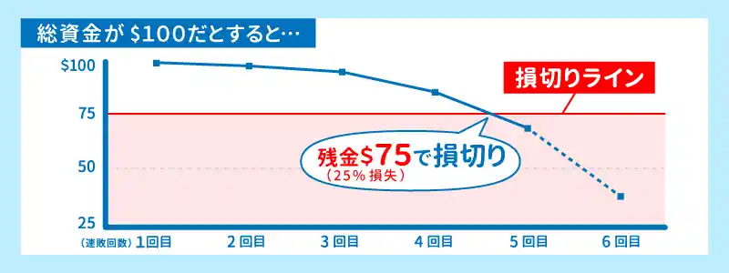 ③損切りするラインを設定しておく