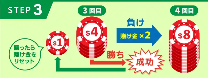 勝った段階でマーチンゲール法は成功