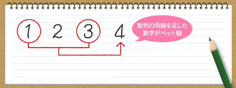 最初のベット額となる数字を「1,2,3」に続けて書く