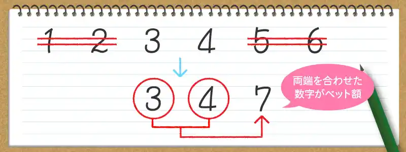 数列は「3,4,7」