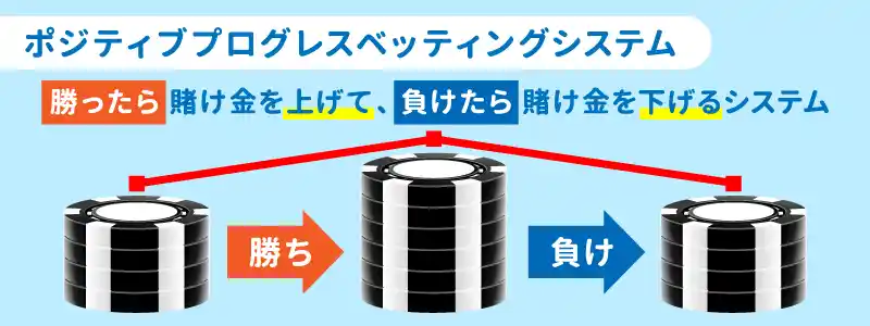 ポジティブプログレスベッティングシステム