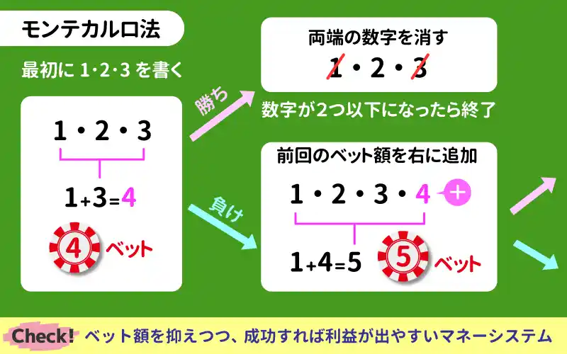 モンテカルロ法