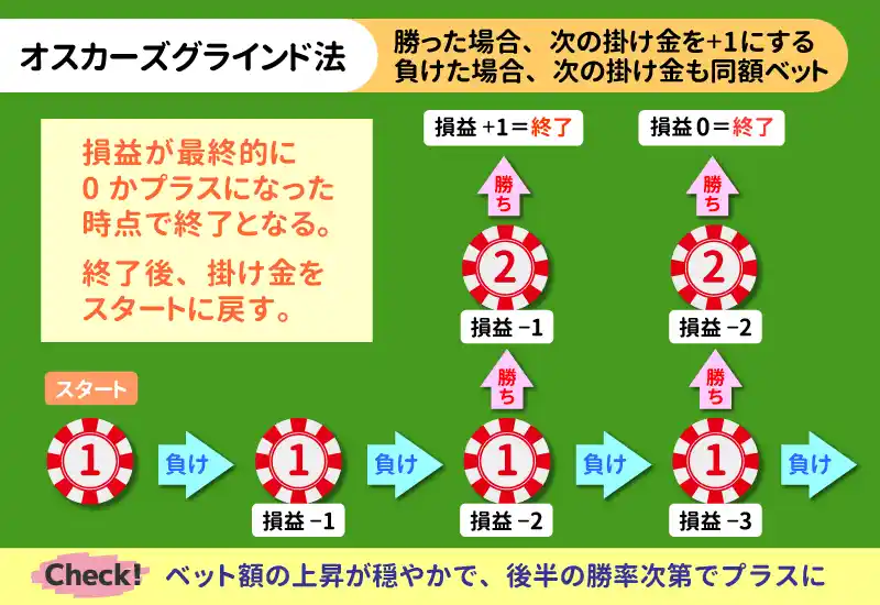 オスカーズグラインド法