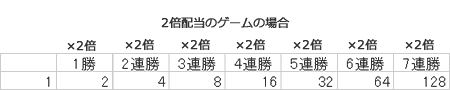 2倍配当のパーレイ法