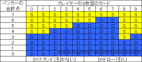 地堡獲得第三張牌