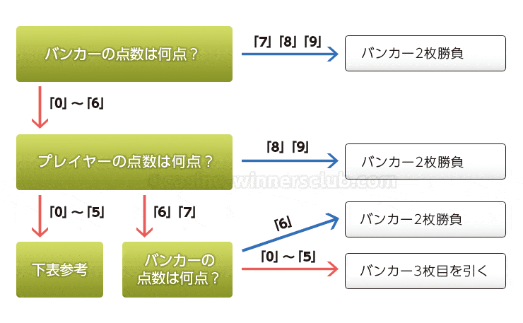 地堡獲得第三張牌