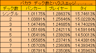 バカラ　デック数とハウスエッジ