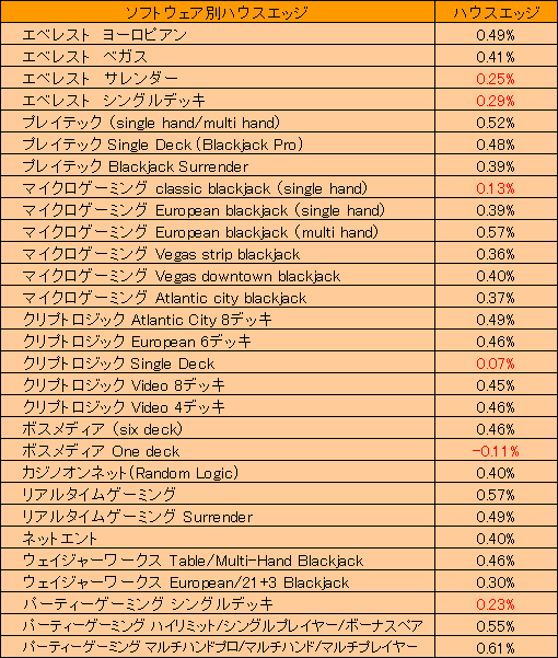 ソフトウェア別ブラックジャックのハウスエッジ