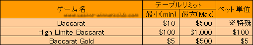 マイクロゲーミング系バカラベットリミット表