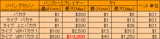 プレイテック系ジパングカジノ・バカラベットリミット表