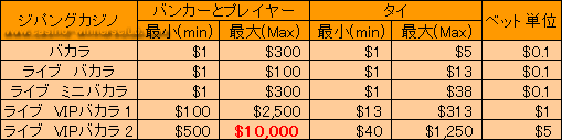 Playtech Zipang Casino百家樂下注限額表