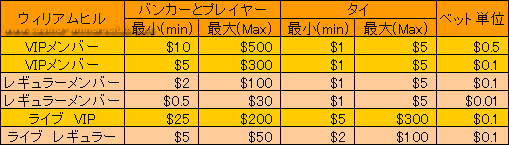 プレイテック系ウィリアムヒル・バカラベットリミット表