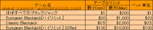 マイクロゲーミング系のベットリミット表