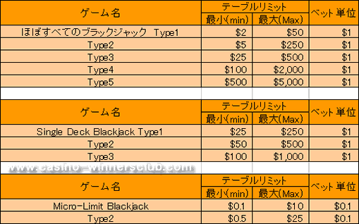 アマヤゲーミング系ベットリミット表