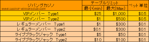 ジパングカジノのベットリミット表