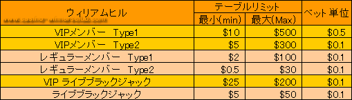 ウィリアムヒルカジノクラブのベットリミット表