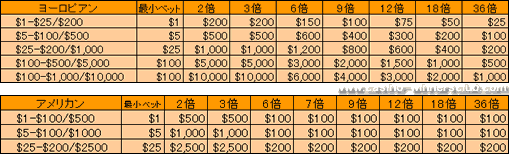 アマヤゲーミング系ルーレットベットリミット表