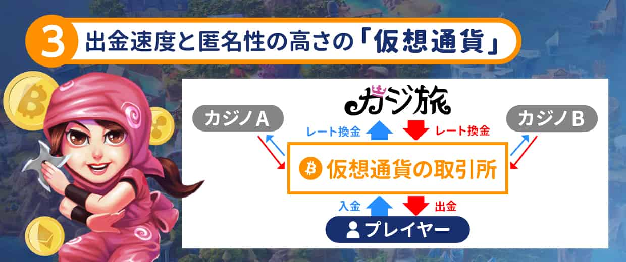 スピードと匿名性重視なら仮想通貨