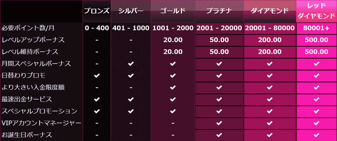 ラッキーニッキーのVIPプログラム(ポイントとレベル)の解説