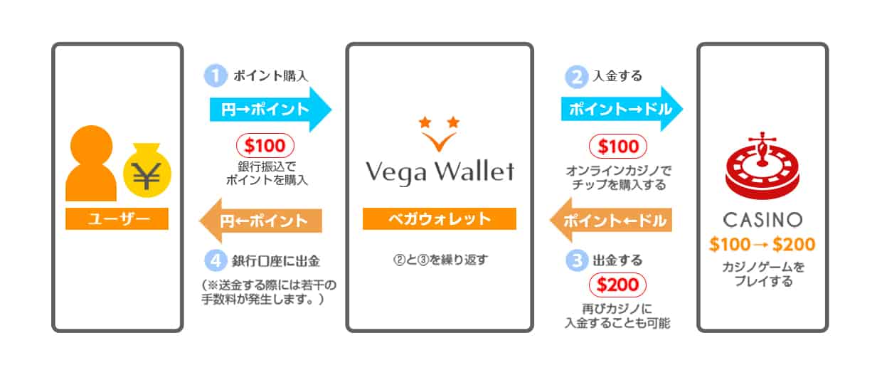 ベガウォレットの資金の流れ