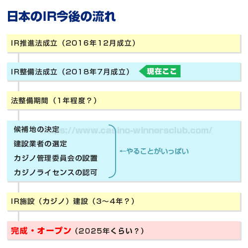 IR法案に関するスケジュール