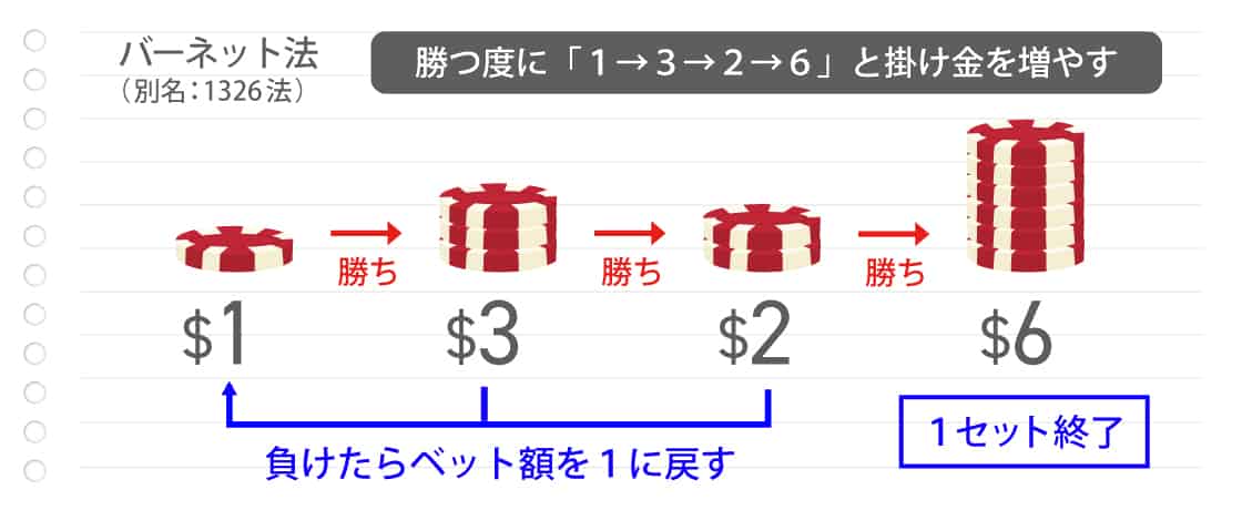 バーネット法(1326法)とは?