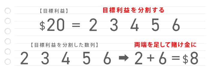 目標金額を最低３つ以上の数に分割する