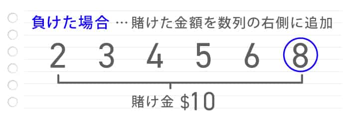 負けた場合は賭け金を一番右側に足す