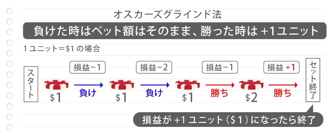 勝った場合