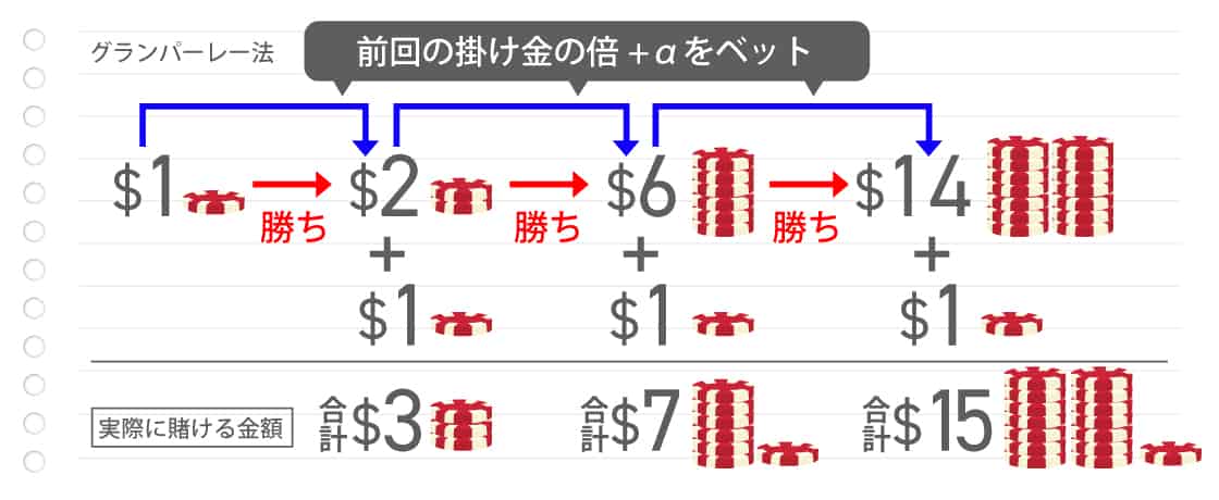 グランパーレー法