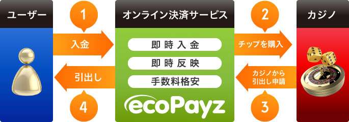 エコペイズのお金の流れ