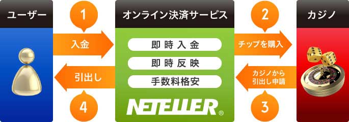 ネッテラーのお金の流れ