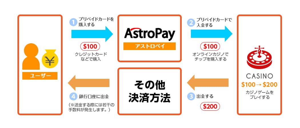 アストロペイ（AstroPay）の仕組み