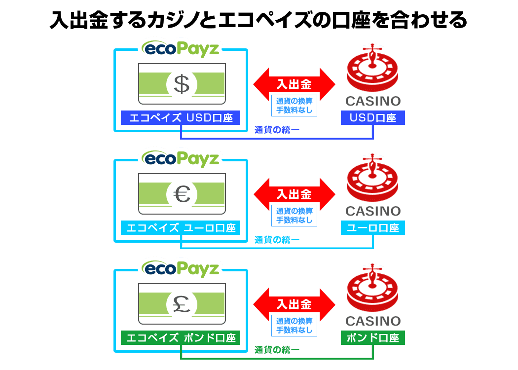通貨口座を合わせる