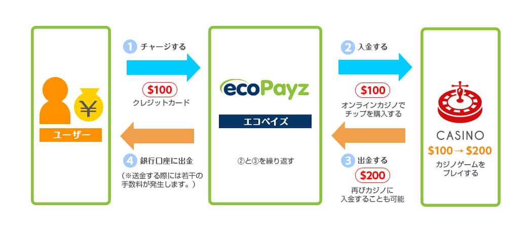 エコペイズのお金の流れ