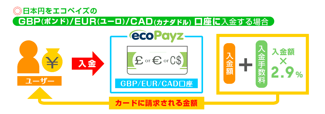 EUR口座に入金